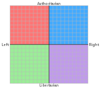 Political Compass Map Example 